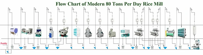 80 Tons complete rice milling plant machinery